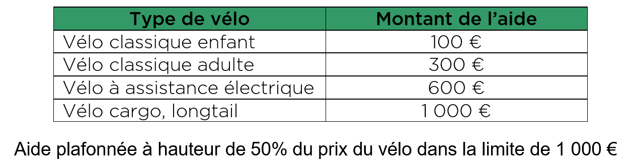 Montant de l'aide à l'achat vélo