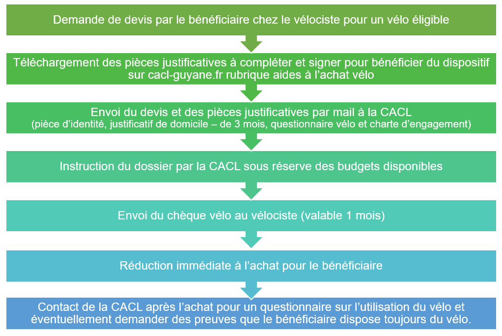 Conditions de l'aide à l'achat vélo